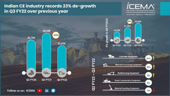 indian construction equipment industry growth slumps in q3fy22