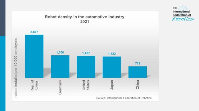 one million robots work car industry worldwide new record