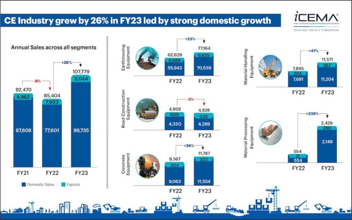 construction equipment sales grew 26 per cent to cross 1 lakh mark in fy2022 23