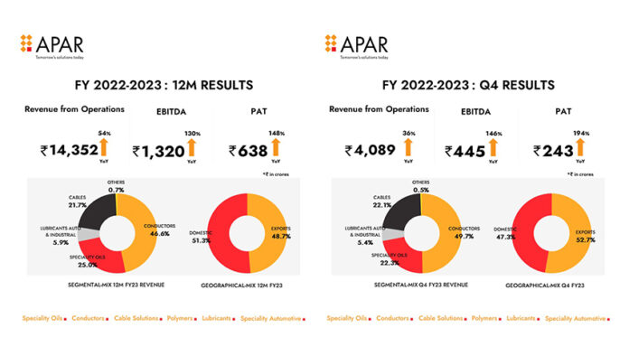 apar industries posts all time high quarterly annual revenue