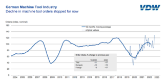 german machine tool industry sales revive in first quarter 2023