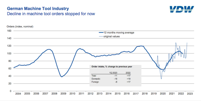 german machine tool industry sales revive in first quarter 2023