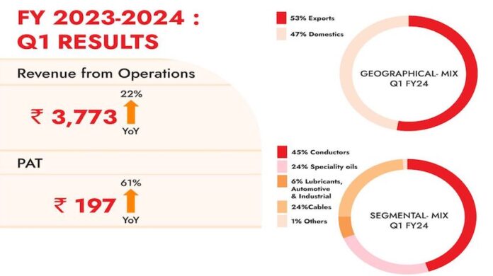 apar industries posts highest ever q1 revenue pat growing 61