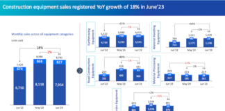 construction equipment industry registers 18 yoy growth in q1