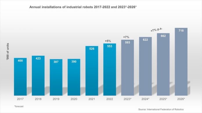 asia ahead of europe and americas industrial robot installations world robotics 2023 report