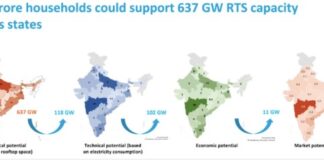 india has 637 gw of residential rooftop solar energy potential ceew report