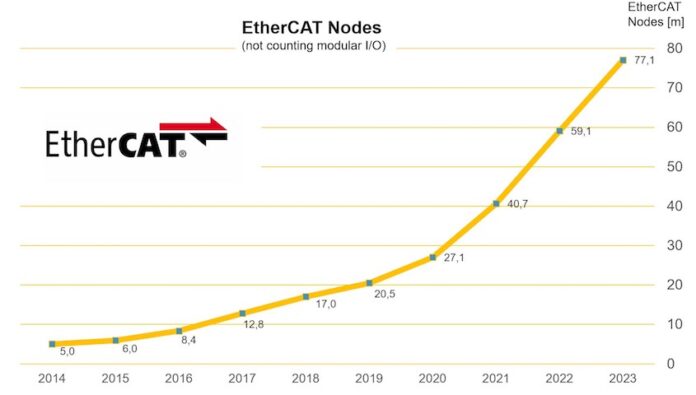 strong growth of ethercat 77 mn nodes in total including 18 mn in 2023