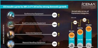 indian construction equipment industry records 26 per cent sales growth in fy24