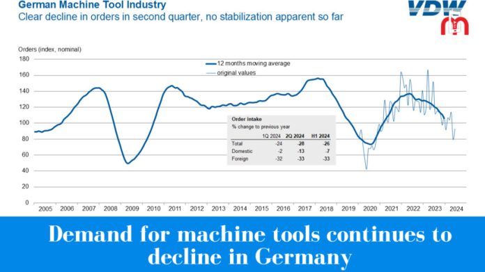 demand for machine tools continues to decline in germany