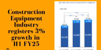 construction equipment industry registers 3 per cent growth in h1 fy25