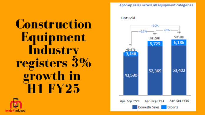 construction equipment industry registers 3 per cent growth in h1 fy25